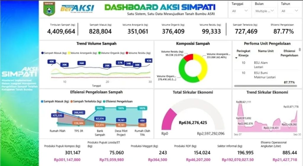 Peluncuran Dashboard AKSI SIMPATI di Tanah Bumbu untuk pengelolaan sampah terpadu berbasis data dan berkelanjutan